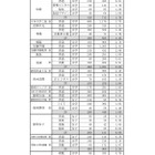 【高校受験2024】静岡県私立高の志願状況（確定）磐田東4.31倍 画像