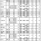 【高校受験2024】愛知県公立高、推薦合格者数・一般選抜の募集人員一覧 画像