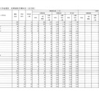 【高校受験2024】福島県公立高、前期選抜志願状況（2/8時点）白河（理数）0.95倍 画像