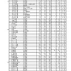 【高校受験2024】千葉県公立高入試1日目、3万4,089人が受験 画像