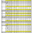 【高校受験2024】石川県公立高、一般入学の出願状況（確定）金沢錦丘1.50倍