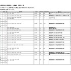 【高校受験2024】埼玉県公立高の欠員補充、全日制1,251人募集 画像