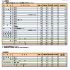 【高校受験2024】奈良県公立高、一般選抜の実質倍率…奈良1.18倍など 画像