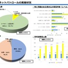 千葉県ネットパトロール、中高生の問題ある書き込み急増
