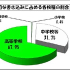 東京都、公立中学の約半数・高校の9割以上に学校裏サイトが存在