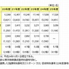東京都、2013年度公立学校教員採用選考結果を発表…過去5年で最高の受験倍率