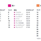 東京では高いレベルを維持するも、日本人の英語力は先進国の平均以下