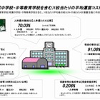 都立学校の生徒1人あたりの年間コストは約123万円…東京都がバランスシート公表 画像