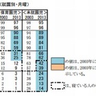 幼児は10年前と比べ早寝早起、テレビ視聴減少…NHK調査 画像