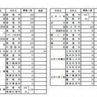 【高校受験2014】青森県立高校の募集定員、前年度比95人減