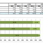 小中学校のICT整備率、プロジェクター9割・電子黒板8割…JAPET調査