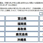子育てがしやすい都道府県ランキング…富山、福岡、鳥取がトップ3