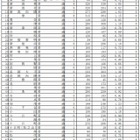 【高校受験2015】新潟県公立高校の志願状況、新潟（理数）1.78倍
