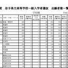【高校受験2015】岩手県公立高校入試の確定志願者数、盛岡第一は1.24倍