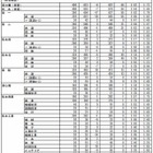 【高校受験2015】熊本県公立高校の出願状況（確定）、済々黌（普通）1.52倍