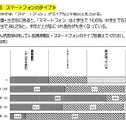 保護者の6割、子どもにスマホを持たせる際「スマホ依存」に不安…東京都調査 画像