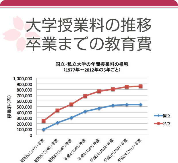 大学授業料の推移卒業までの教育費