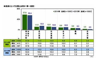 新社会人、仕事は「お金を得る手段」が5割超 画像