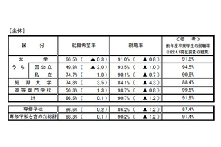 H22年度大学卒の就職率、91.0％で昨年より0.8ポイント減 画像