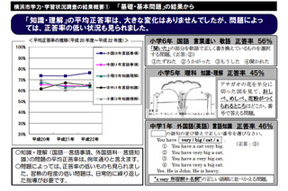 「勉強が好き」、学年が進むと減少…横浜市学力・学習状況調査報告書 画像