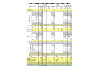 東京都教員採用選考、応募倍率は6.0倍…過去5年間で最低 画像