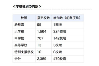 コミュニティ・スクールに類似した取組み、公立小中学校の17.1％が実施 画像