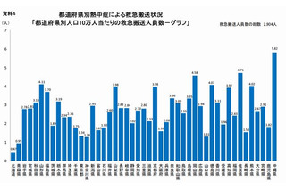 熱中症、5月に2,904人が緊急搬送 画像