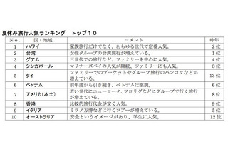 夏休みの旅行は海外より国内が人気…海外は9月にシフト 画像
