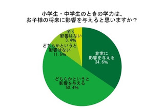 母親の85％、小中学生時代の学力は「将来に影響する」 画像