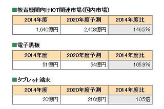 拡大する教育ICT市場、2020年は2,403億円規模に 画像