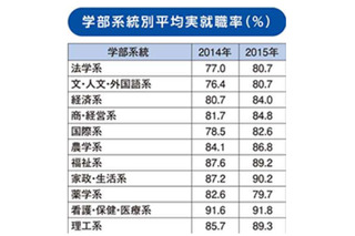 学部系統別就職率ランキング2015…91.8％の1位は？ 画像