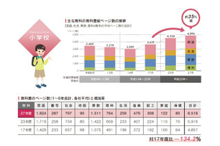 教科書のページ数が過去最大の増加率に…小中学校で約3割 画像