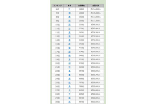 漢字一文字の名字、2位「森」3位「原」…1位は全国約57万人の？ 画像