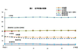 大学進学率66.8％で過去最高…東京都学校基本調査2015 画像