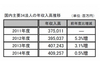 学習塾・予備校、少子化で総収入高増加率が鈍化 画像