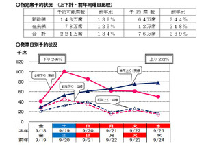 【シルバーウィーク2015】JR指定席予約状況、ピーク下り9/19・上り9/23 画像