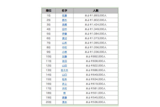 鈴木と佐藤、1位はどちら？全国名字ランキングTOP200発表 画像