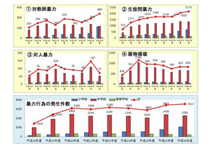 暴力件数、不登校ともに小学校で増加傾向…千葉・北海道が速報 画像