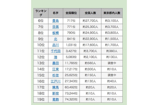 東京23区と同じ名字ランキング…3位「足立」2位「渋谷」、1位は？ 画像