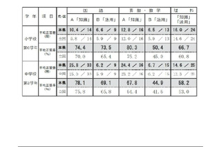 【全国学力テスト】全国上位の石川県、全科目で平均3～8ポイント超え 画像