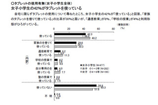 紙よりタブレットがいい？女子小学生のまなびを調査 画像