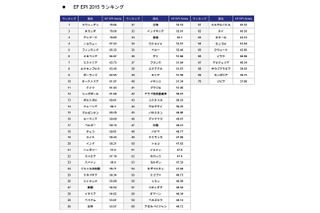 日本人の英語能力は70か国中30位…伊と同レベル、アジア圏追い上げ 画像