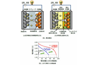 日立と東北大、高温下で利用可能なリチウムイオン二次電池を開発 画像