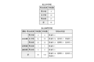 東京都私立校の転・編入試験（2学期末）公表…転居や海外帰国生などが条件 画像
