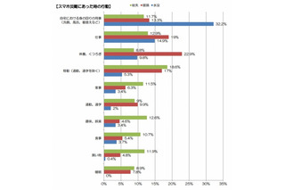 ポケットからポチャン！スマホ災難、風呂や着替え時などの「水没」が3割以上 画像