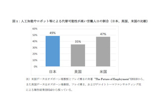 日本の労働人口49％がロボットに？ 代替可能性が低いのは教員 画像