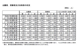 文科省、高卒認定試験実施結果公表…合格者は4,503人 画像