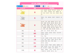 「葵」強し、赤ちゃん名付け2015年間ランキングトップは一文字独占 画像