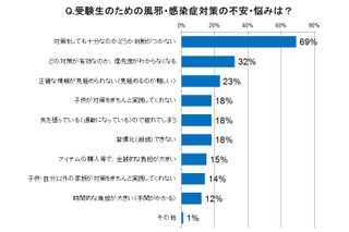 受験生の母親の6割が風邪・感染症対策に不安…小児科医がアドバイス 画像