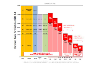 英語能力示すスコア尺度「CSE2.0」精度上げて完成…大学・高校入試に活用へ 画像